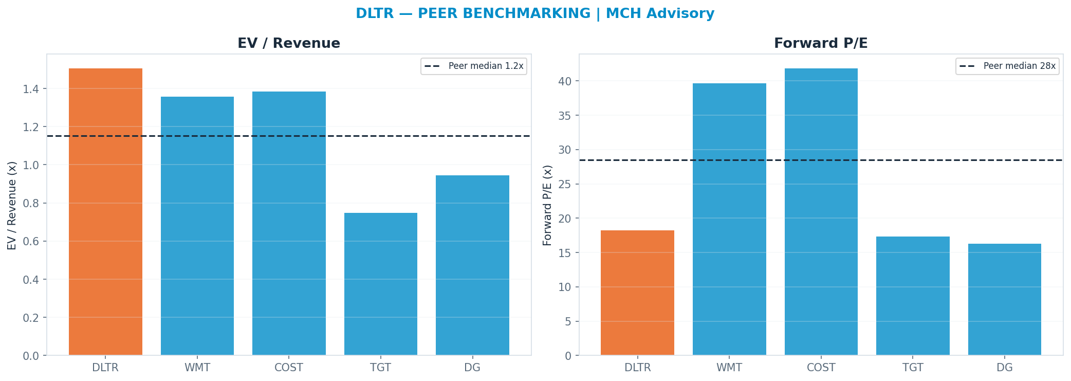 Cross-sectional peer benchmarking. Peer-median fwd P/E 28.490000000000002x → <img src=