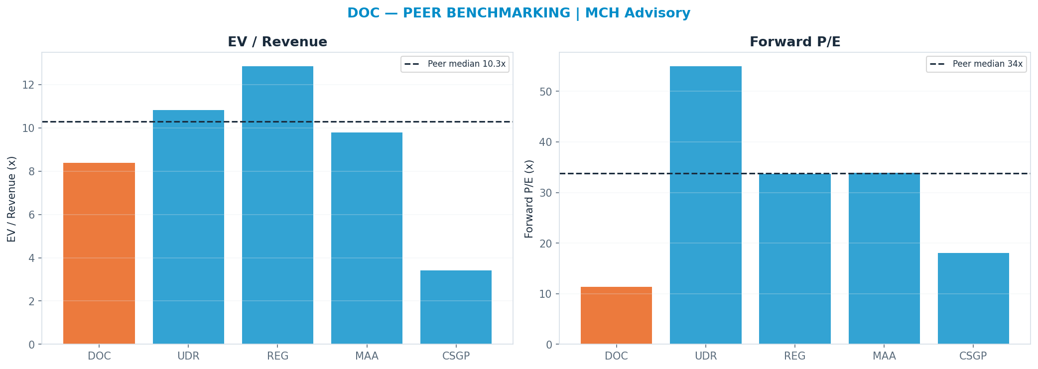 Cross-sectional peer benchmarking. Peer-median fwd P/E 33.785x → $64; EV/Rev re-rate → $30.