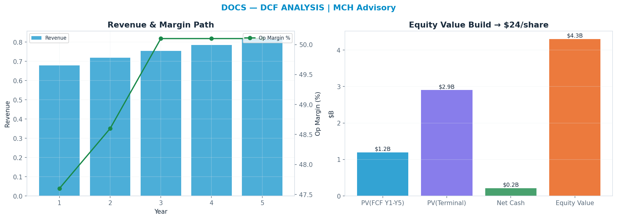 Independent DCF. WACC 8.5%, 13x terminal → $24.05.