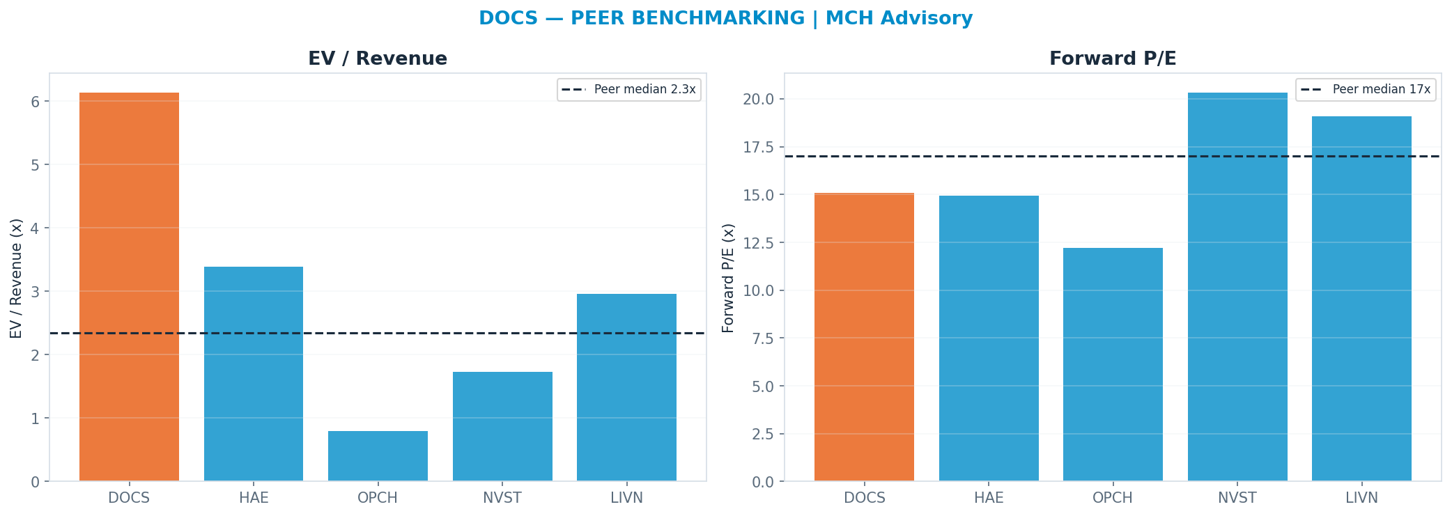 Cross-sectional peer benchmarking. Peer-median fwd P/E 17.005x → —; EV/Rev re-rate → $9.03.