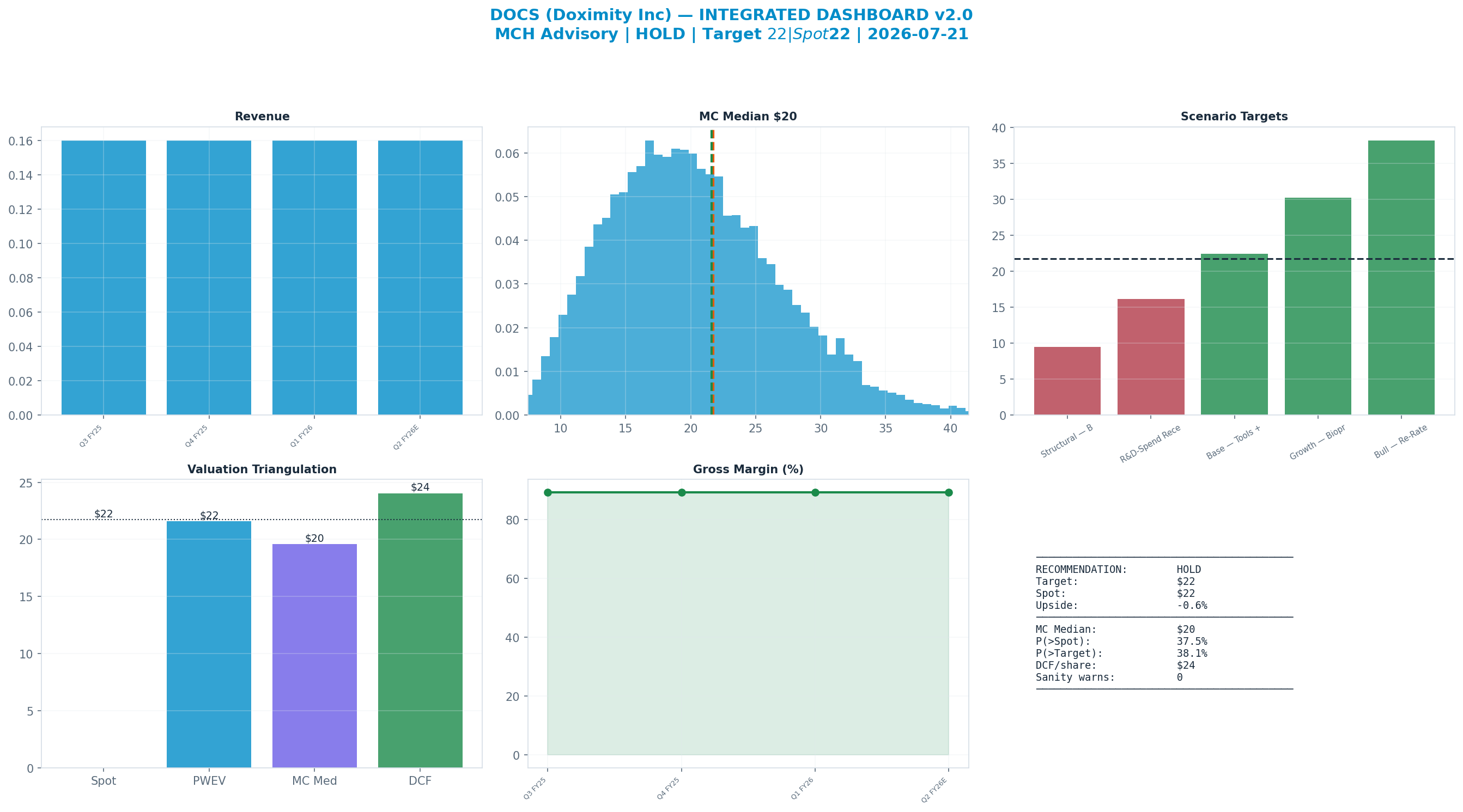 Integrated dashboard. The five valuation anchors bracket the $21.73 spot from <img src=