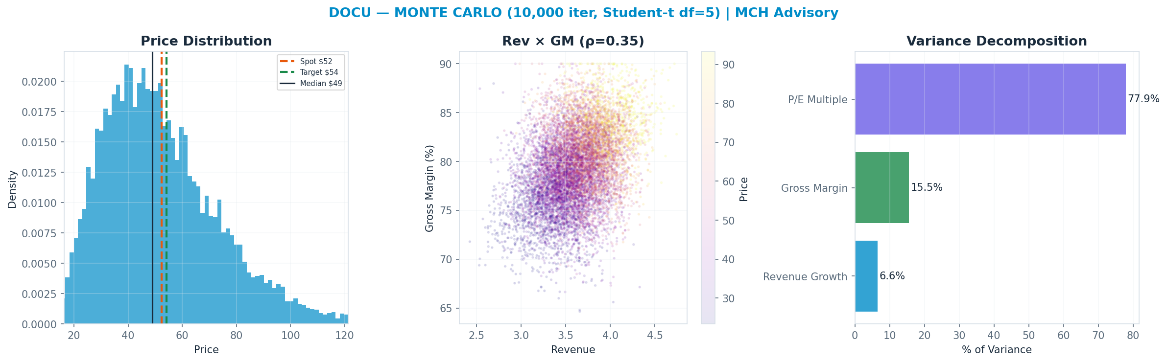 Monte Carlo distribution. Median $48.88; P(price > current) 43%. P10–P90: $27.68–$81.43.