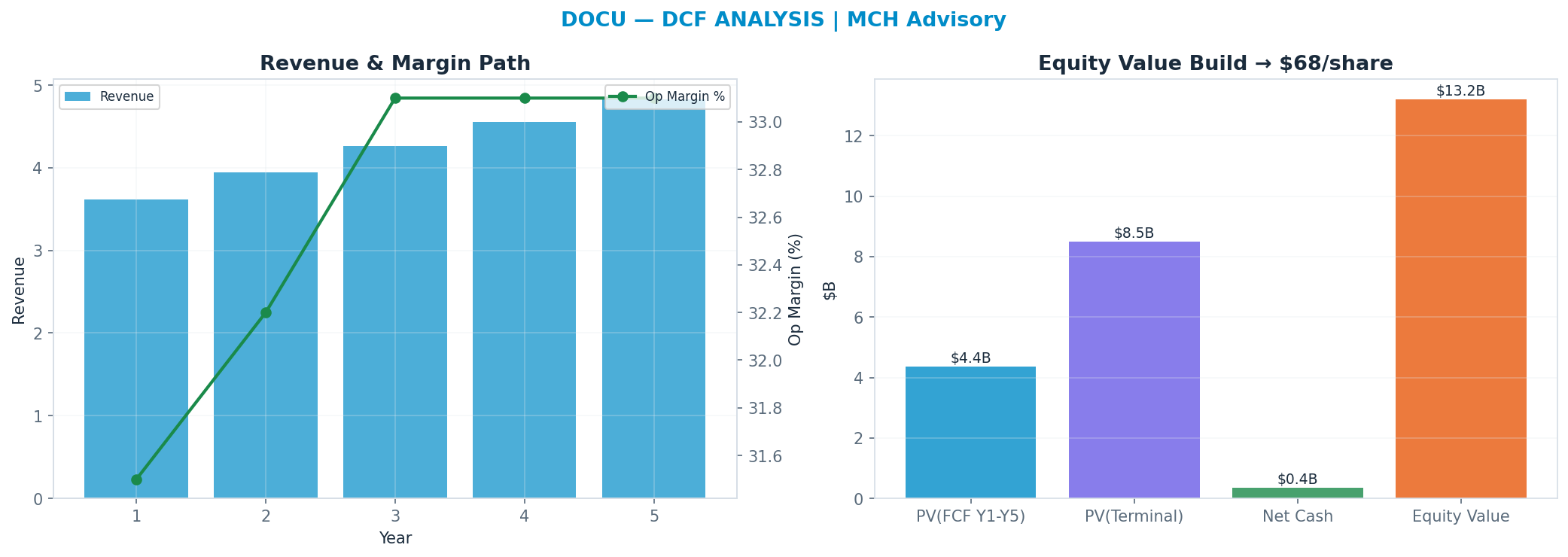 Independent DCF. WACC 9.0%, 10x terminal → $68.13.