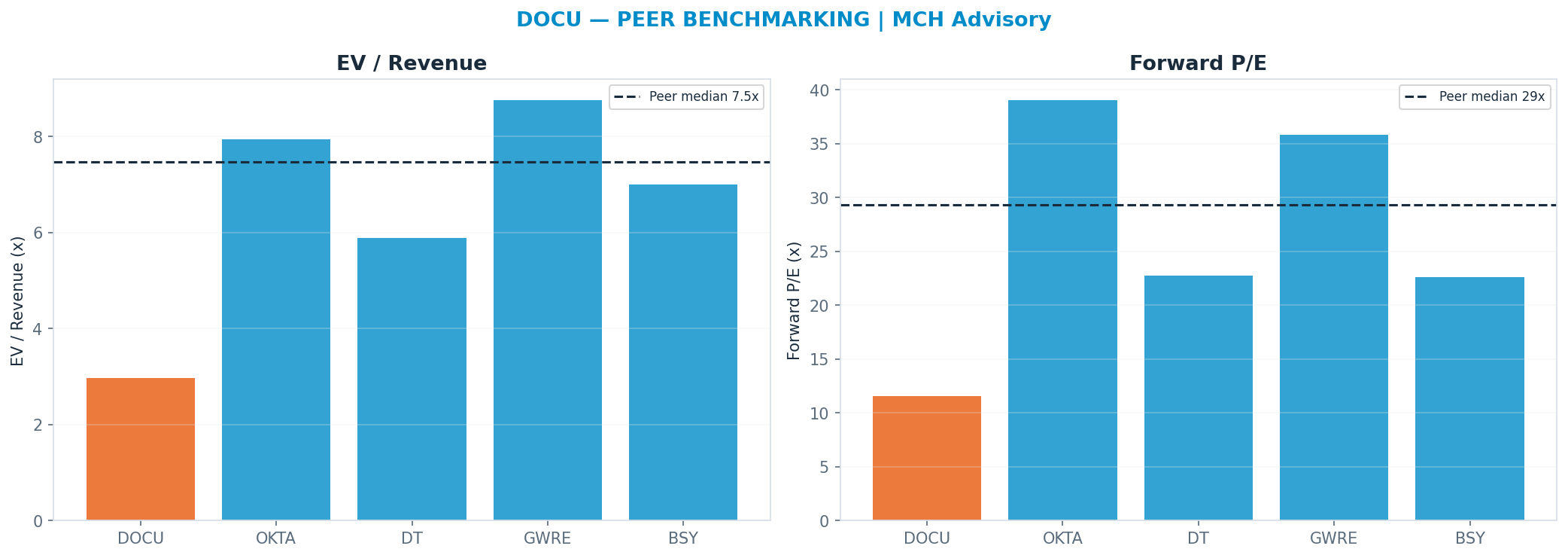Cross-sectional peer benchmarking. Peer-median fwd P/E 29.310000000000002x → —; EV/Rev re-rate → <img src=