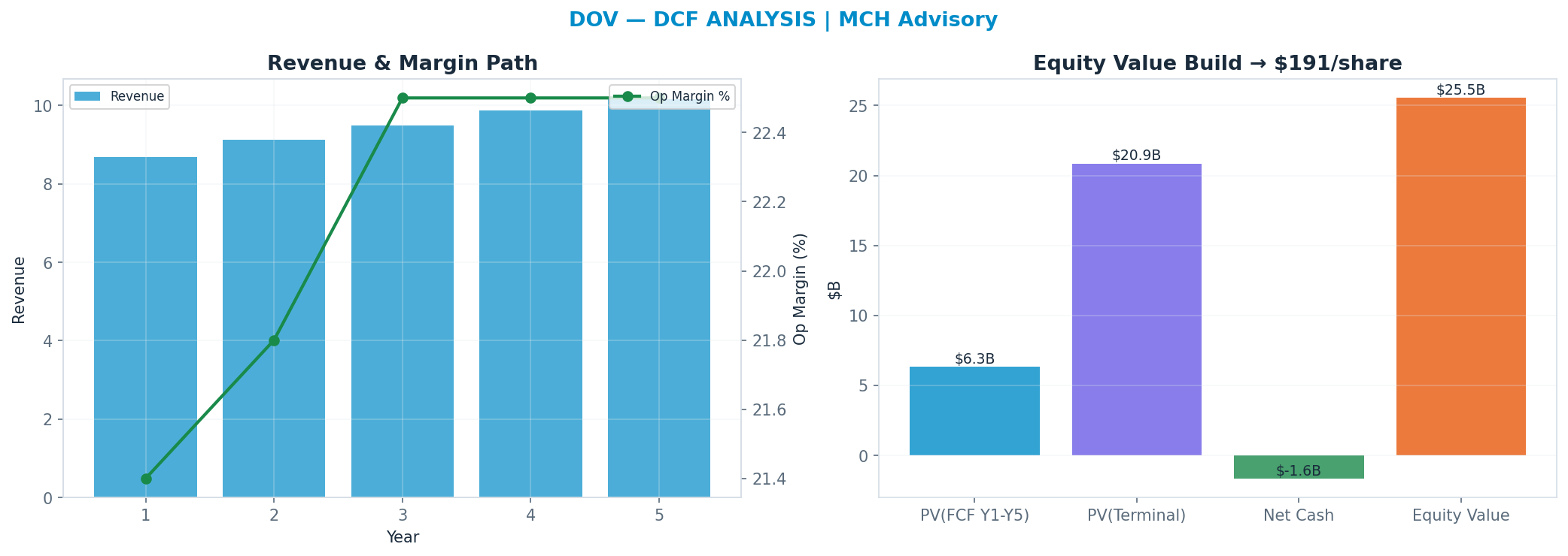 Independent DCF. WACC 9.0%, 18x terminal → <img src=