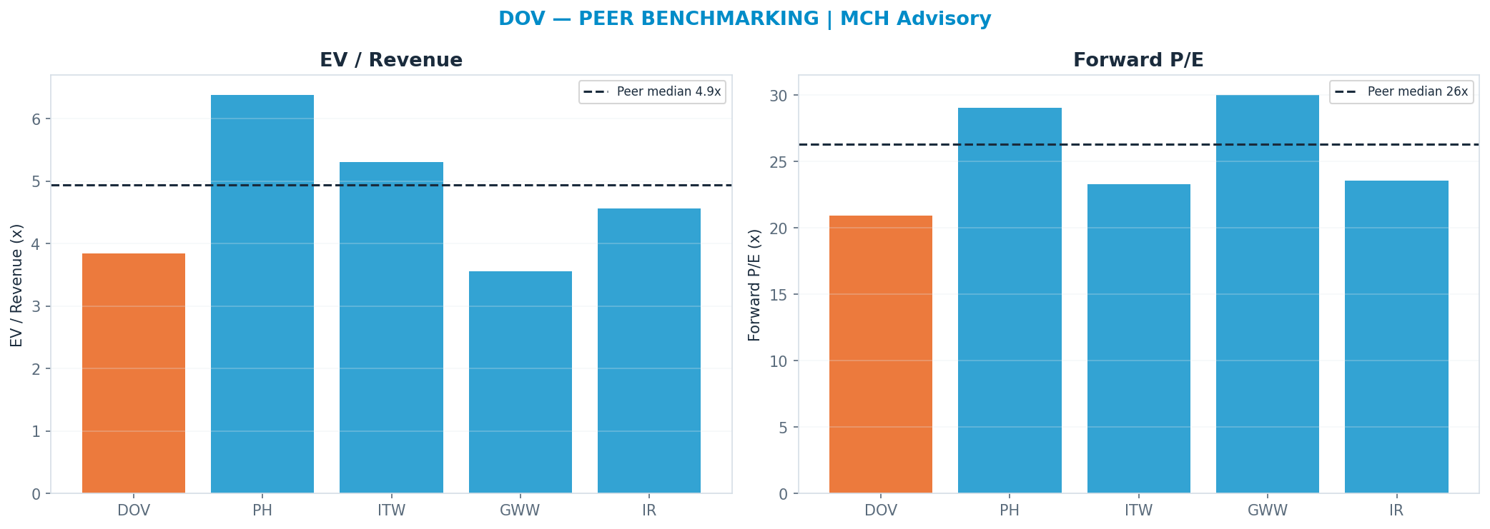 Cross-sectional peer benchmarking. Peer-median fwd P/E 26.325x → $282; EV/Rev re-rate → $294.