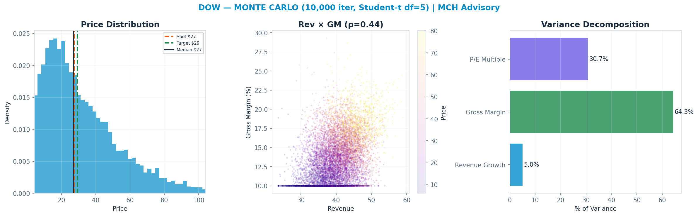 Monte Carlo distribution. Median $27; P(price > current) 49%. P10–P90: $9–$66.