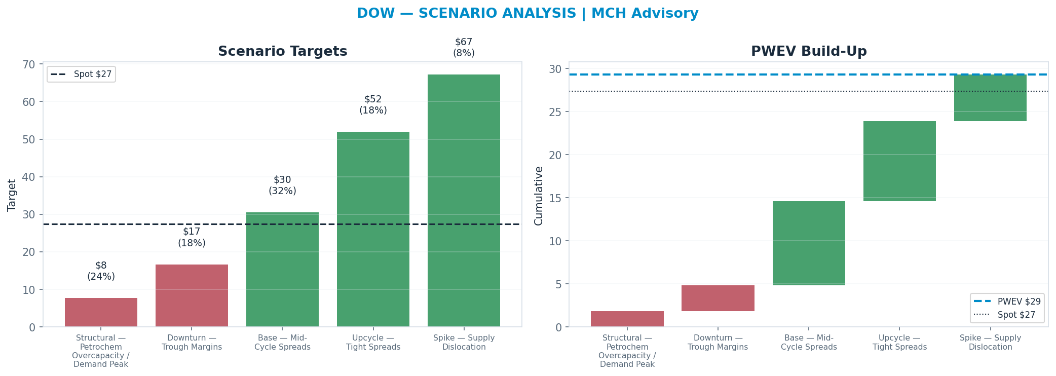 Five-scenario tree. Probability-weighted targets around the $27 spot; PWEV $29 (+7%). the payoff is skewed to the upside — upside to $67 against downside to $8