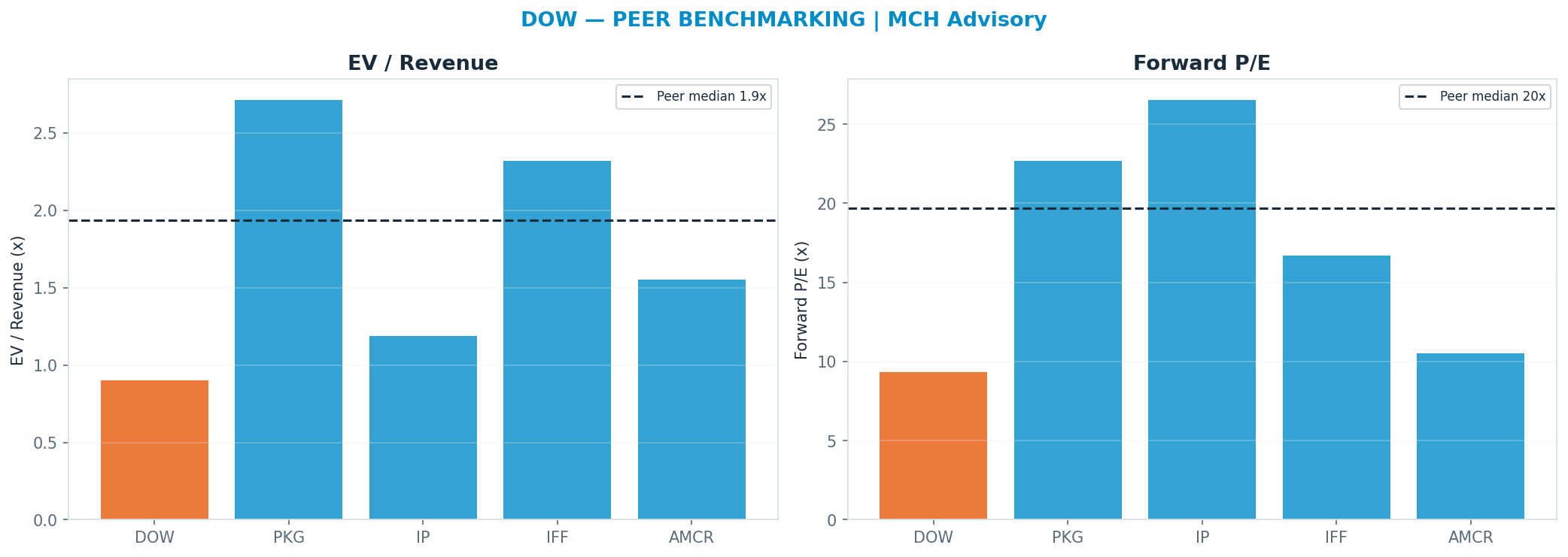 Cross-sectional peer benchmarking. Peer-median fwd P/E 19.685000000000002x → $58; EV/Rev re-rate → $84.