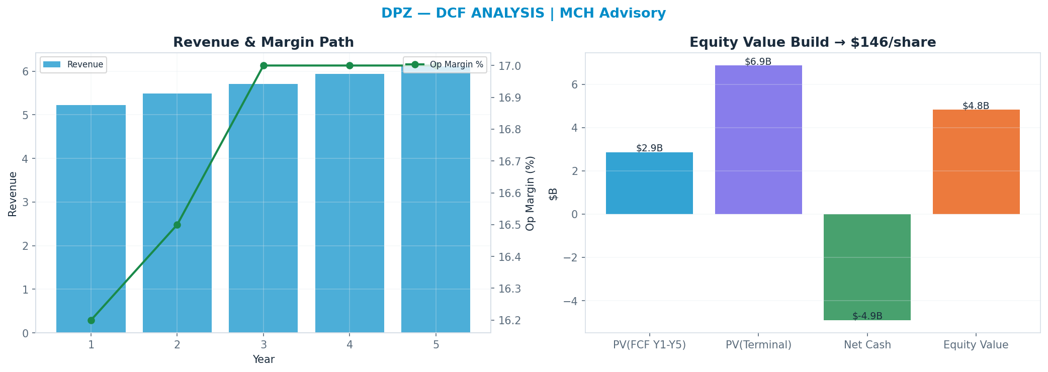 Independent DCF. WACC 8.0%, 13x terminal → <img src=