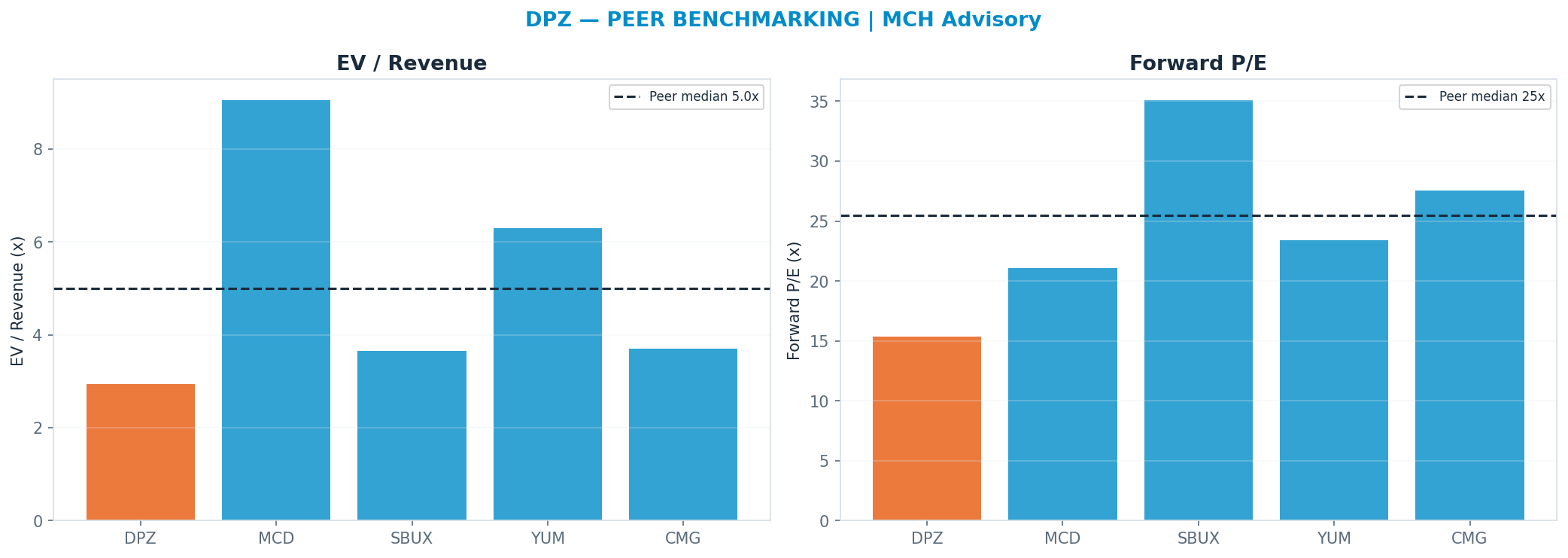 Cross-sectional peer benchmarking. Peer-median fwd P/E 25.485x → $491; EV/Rev re-rate → $610.