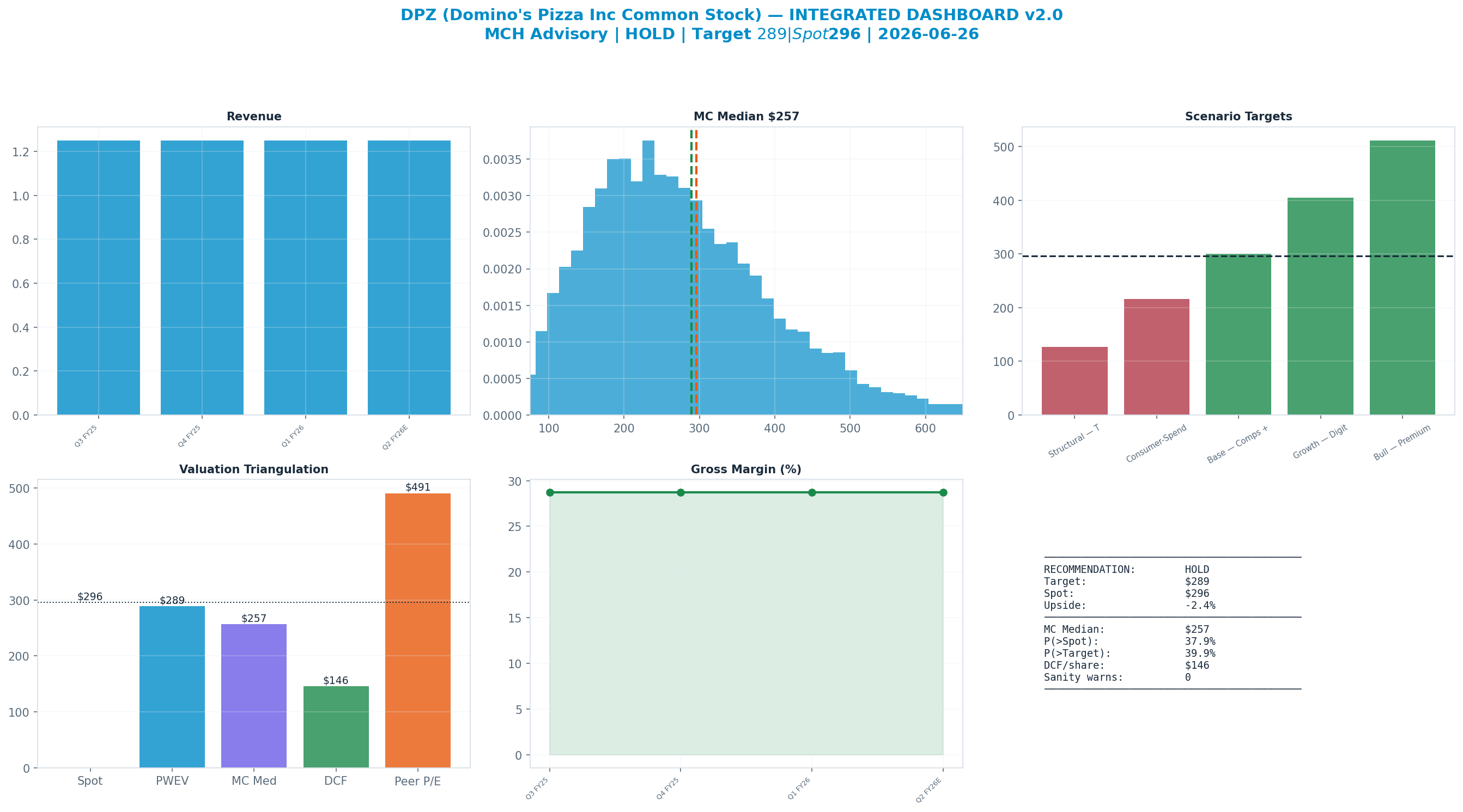 Integrated dashboard. The five valuation anchors bracket the $296 spot from <img src=