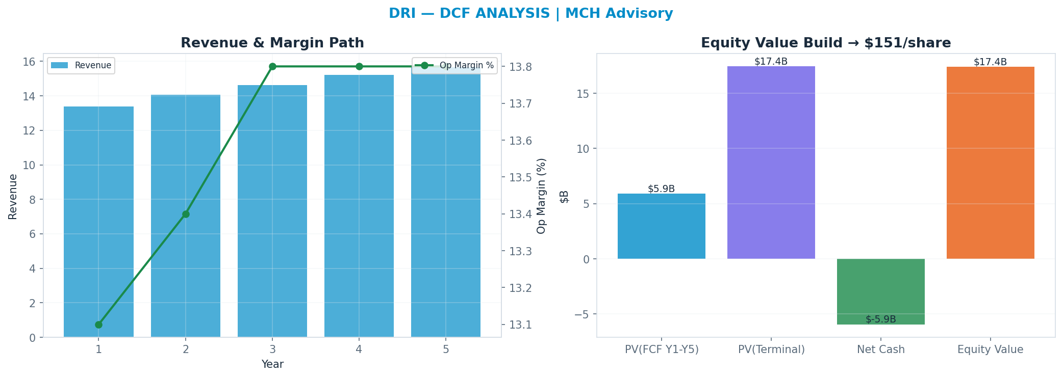 Independent DCF. WACC 8.0%, 16x terminal → <img src=