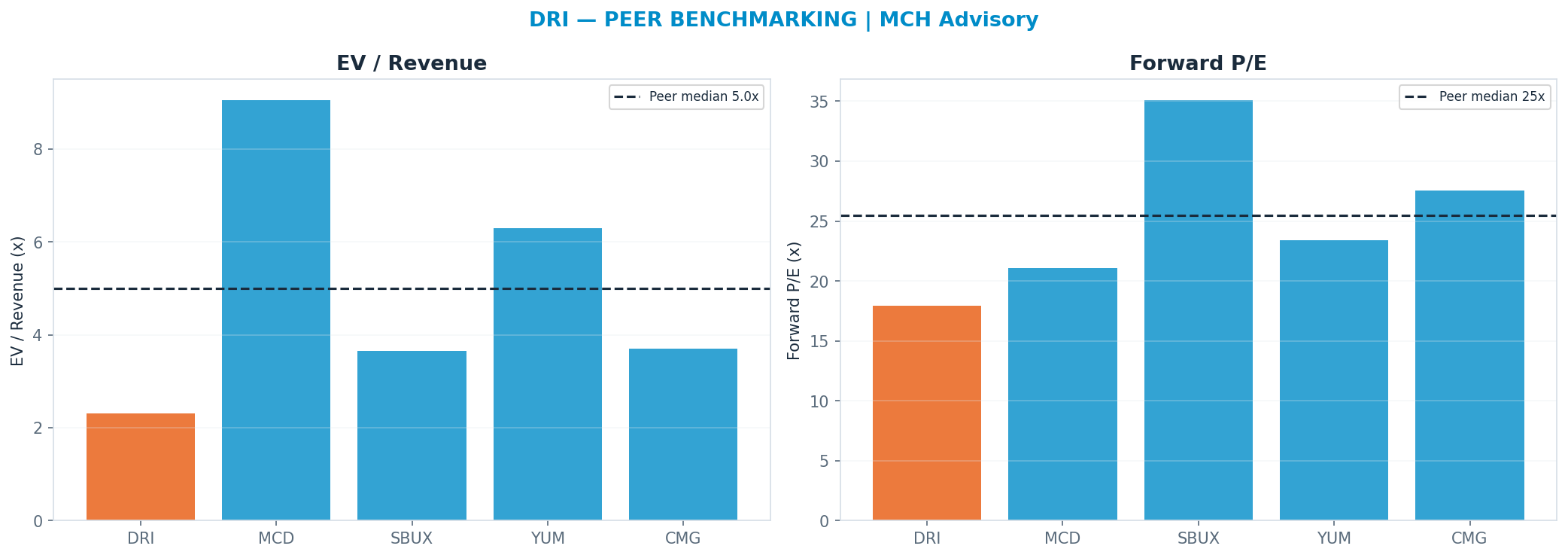 Cross-sectional peer benchmarking. Peer-median fwd P/E 25.485x → $292; EV/Rev re-rate → $505.