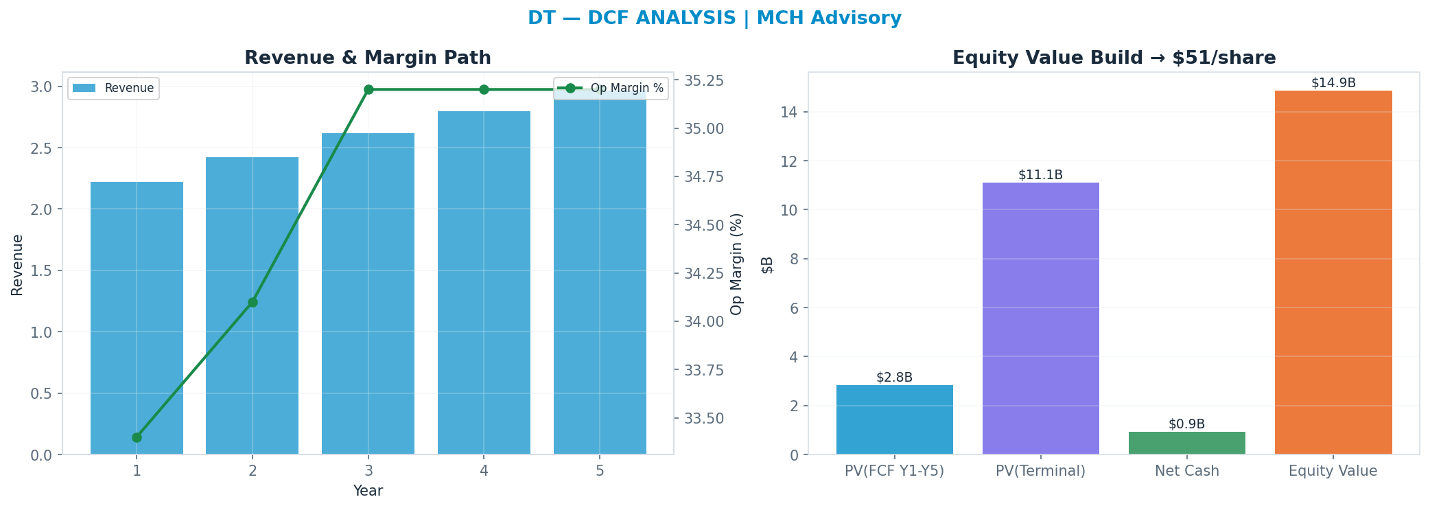Independent DCF. WACC 9.0%, 20x terminal → $51.13.