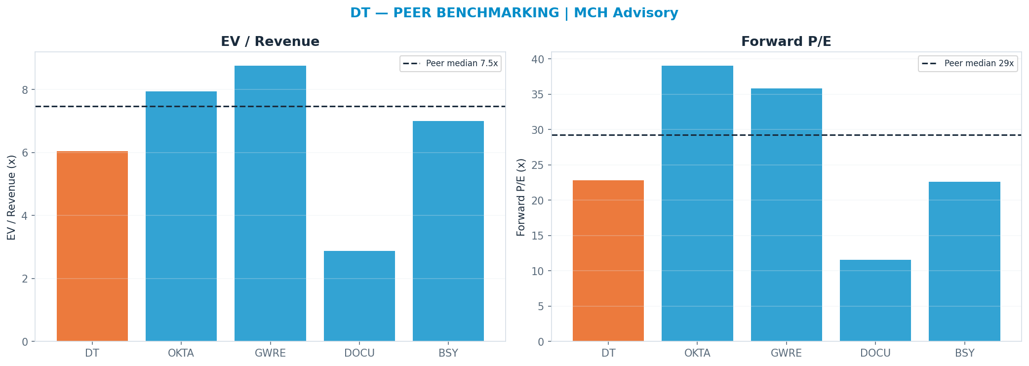 Cross-sectional peer benchmarking. Peer-median fwd P/E 29.230000000000004x → —; EV/Rev re-rate → $54.54.