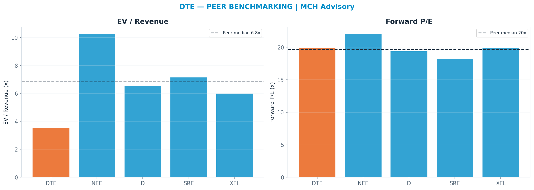 Cross-sectional peer benchmarking. Peer-median fwd P/E 19.65x → <img src=