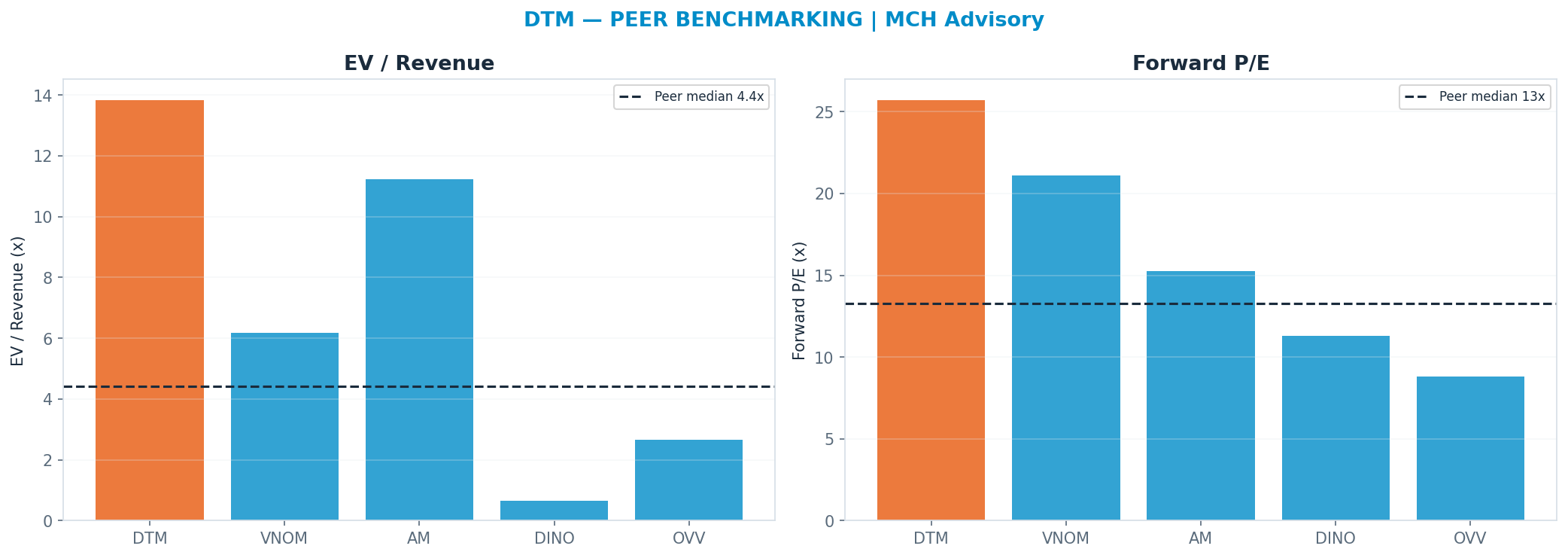 Cross-sectional peer benchmarking. Peer-median fwd P/E 13.265x → —; EV/Rev re-rate → $24.17.