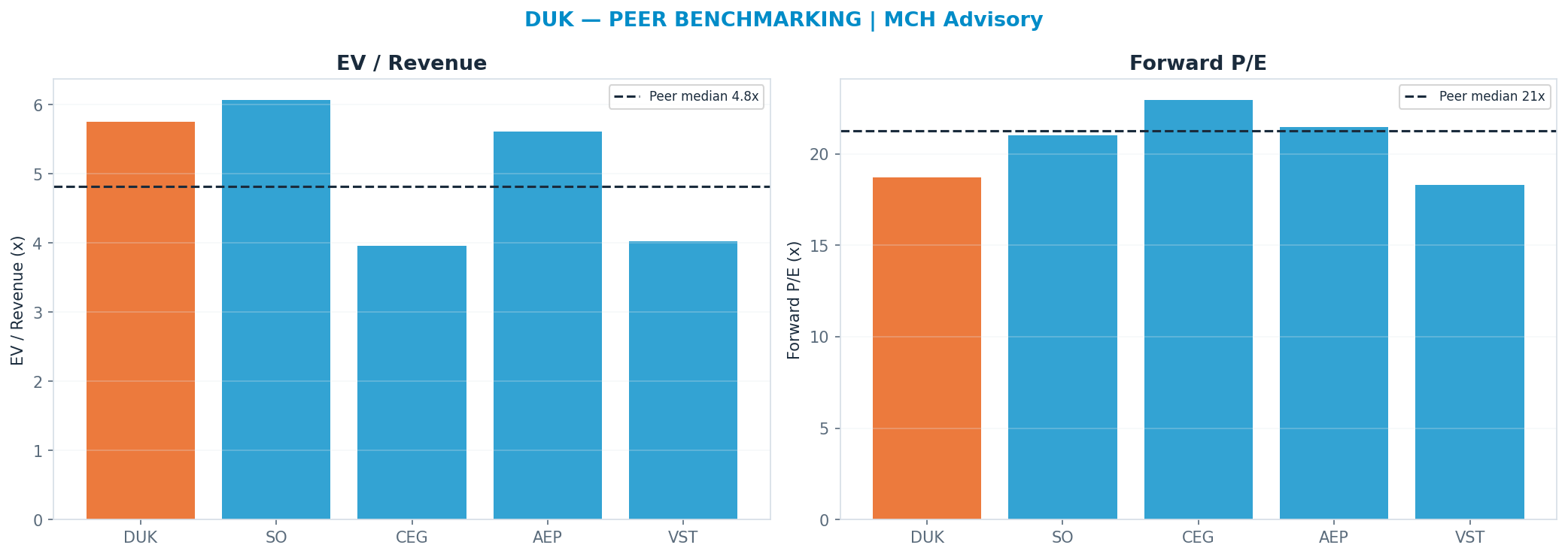Cross-sectional peer benchmarking. Peer-median fwd P/E 21.235x → <img src=