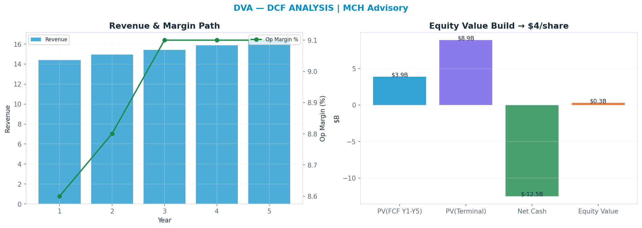 Independent DCF. WACC 9.0%, 13x terminal → $4.