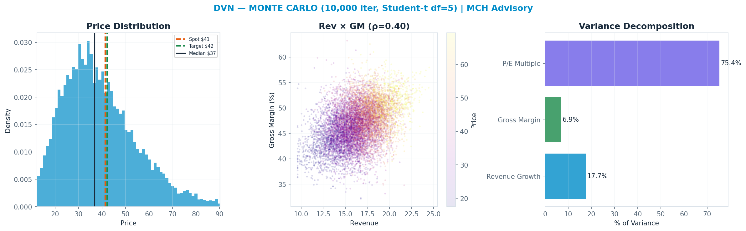 Monte Carlo distribution. Median $37; P(price > current) 39%. P10–P90: $21–$61.