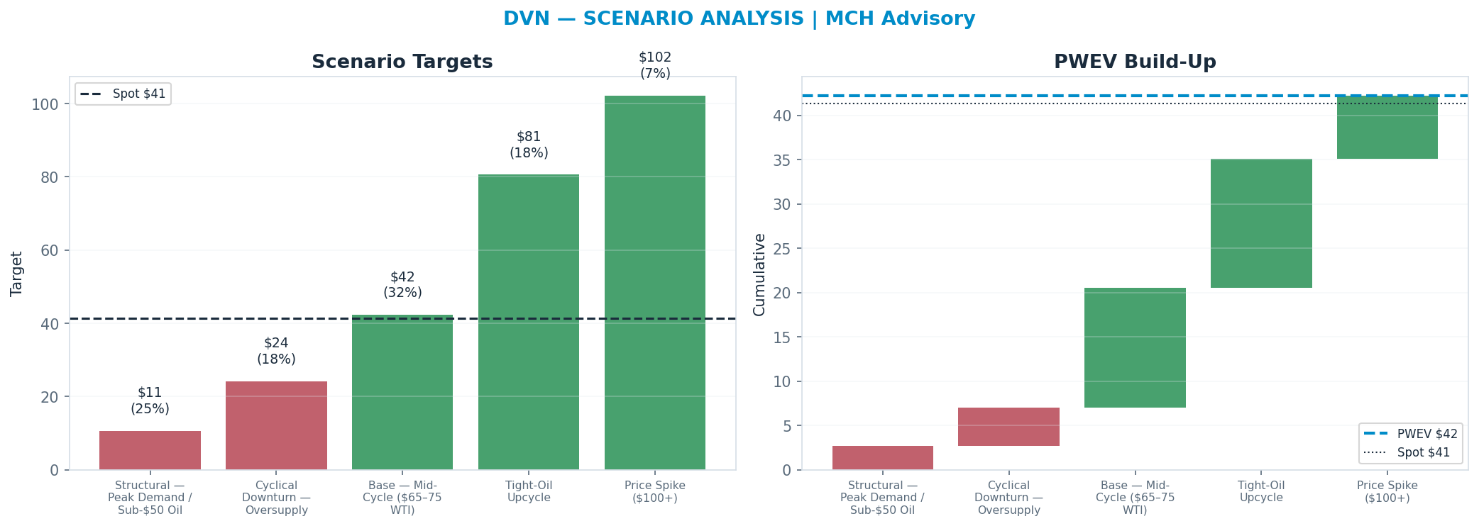 Five-scenario tree. Probability-weighted targets around the $41 spot; PWEV $42 (+2%). the payoff is skewed to the upside — upside to <img src=