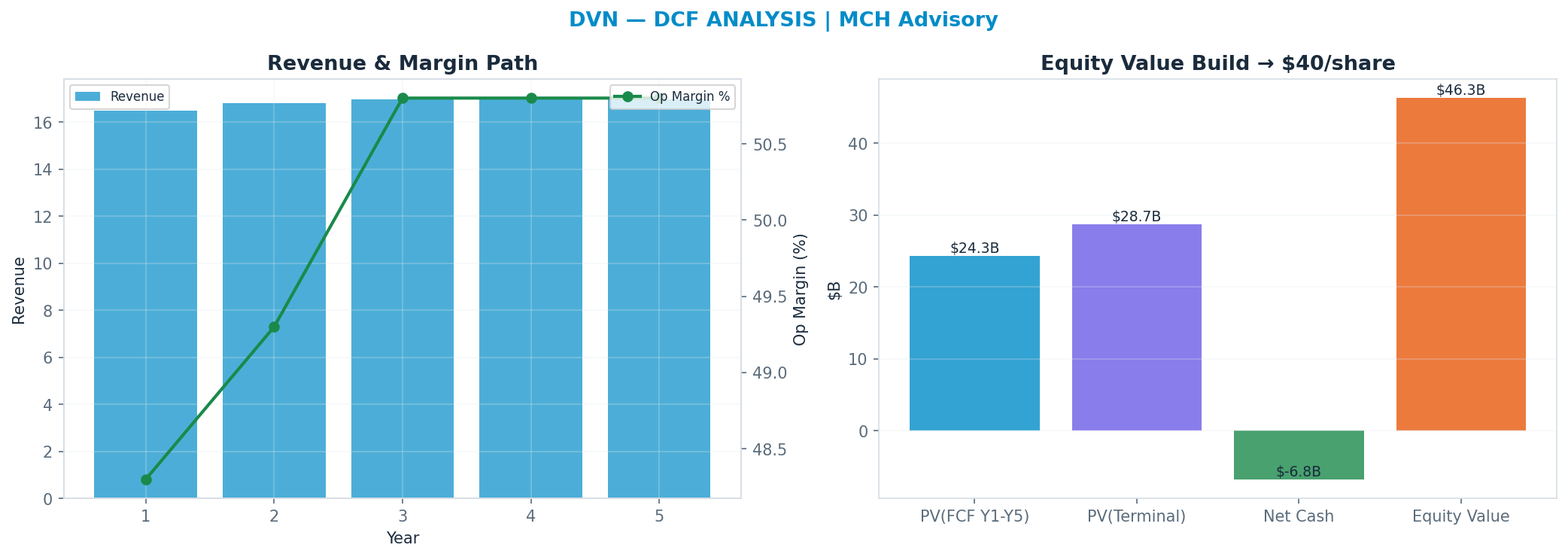 Independent DCF. WACC 10.0%, 7x terminal → $40.