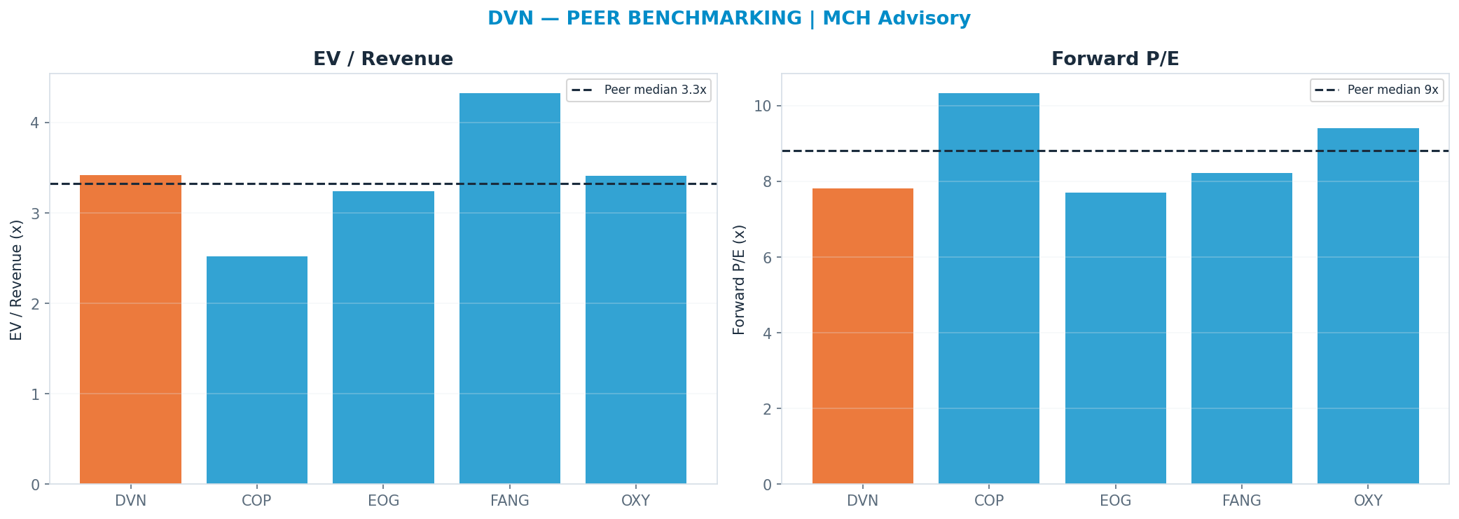 Cross-sectional peer benchmarking. Peer-median fwd P/E 8.81x → $47; EV/Rev re-rate → $40.