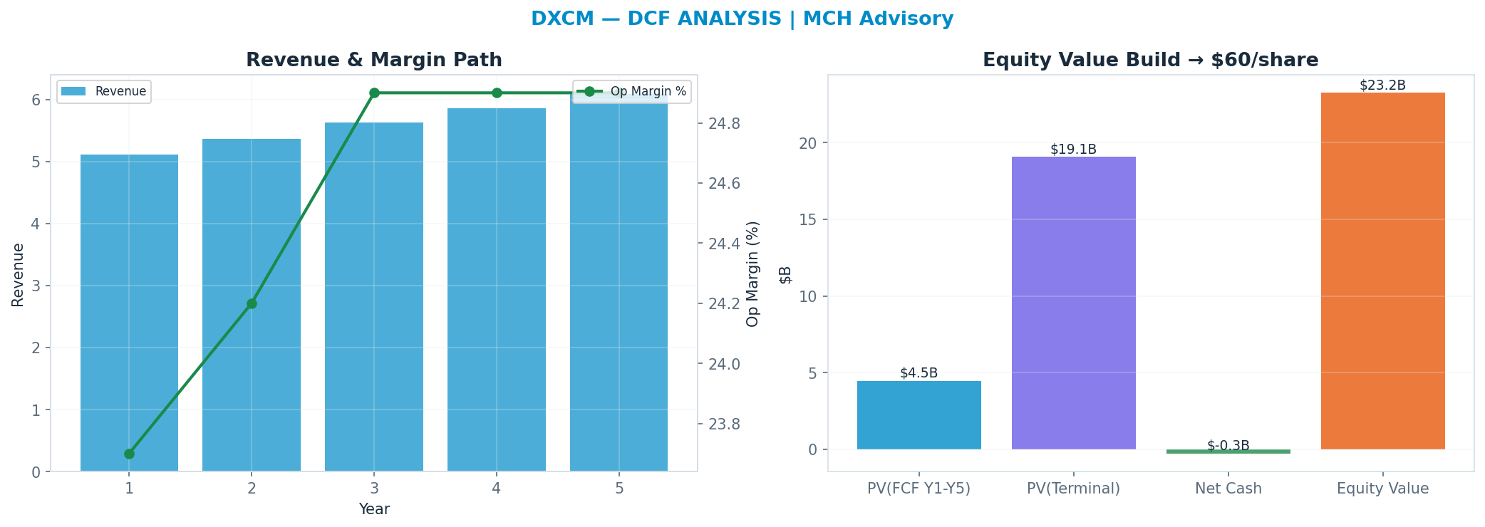 Independent DCF. WACC 8.5%, 23x terminal → $60.