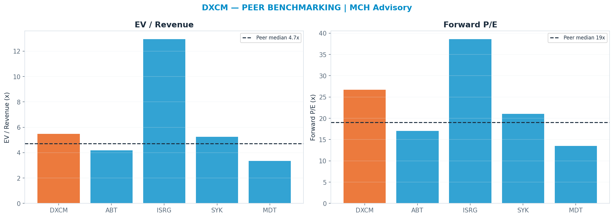 Cross-sectional peer benchmarking. Peer-median fwd P/E 19.03x → $48; EV/Rev re-rate → $58.