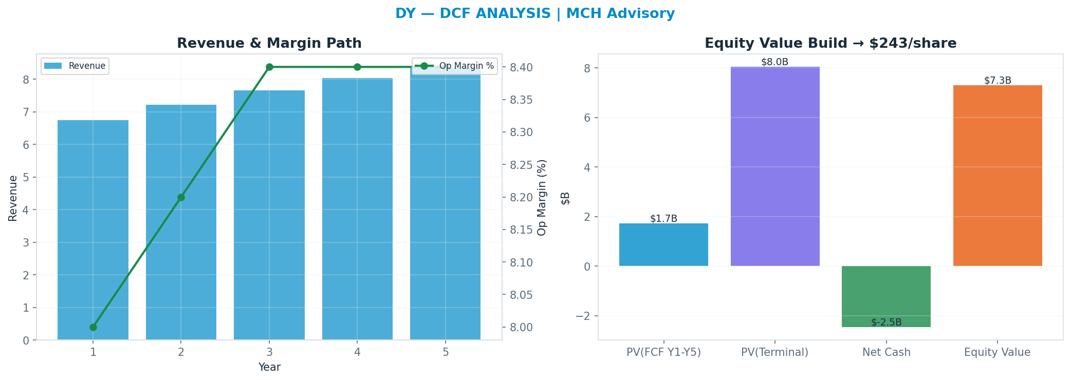 Independent DCF. WACC 9.5%, 26x terminal → $243.