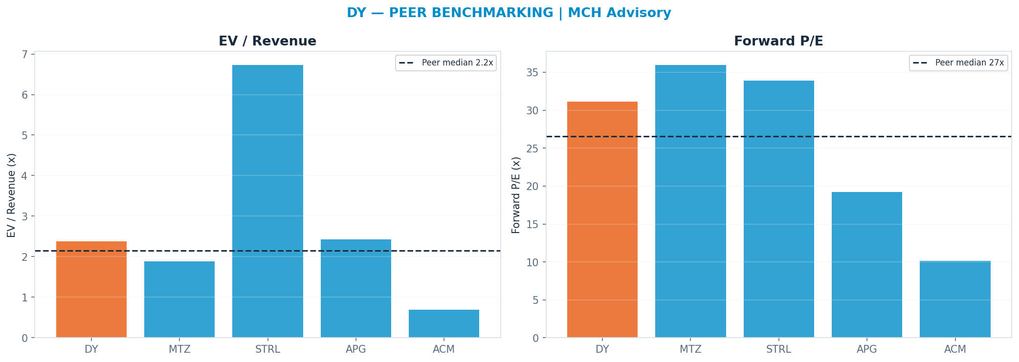 Cross-sectional peer benchmarking. Peer-median fwd P/E 26.545x → —; EV/Rev re-rate → $363.