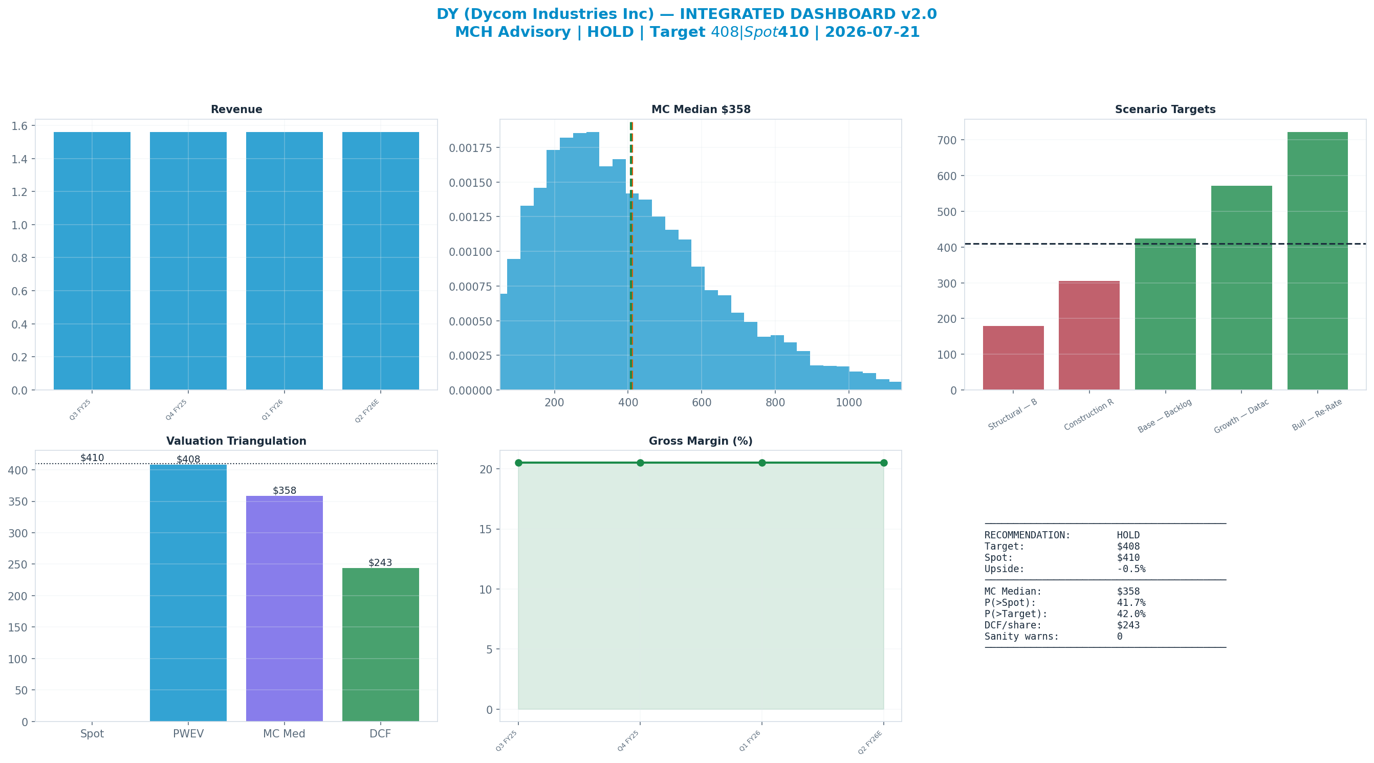 Integrated dashboard. The five valuation anchors bracket the $410 spot from $243 to $408 — stretched — spot sits above the skeptical blend.