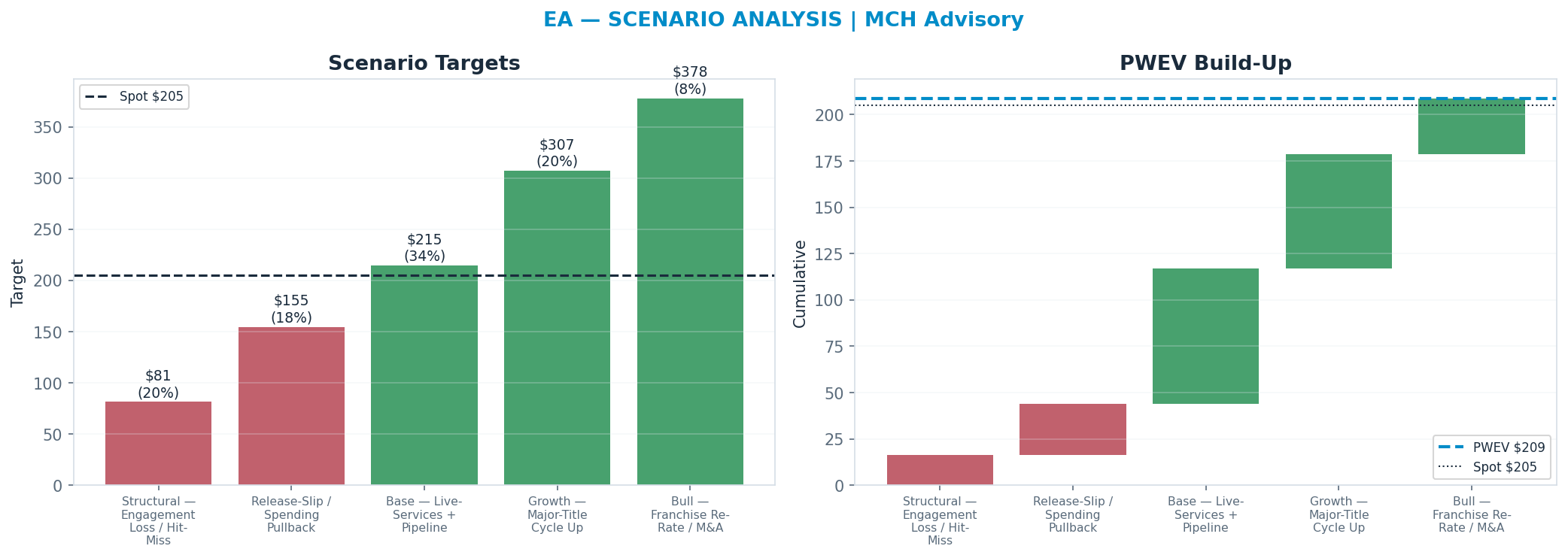 Five-scenario tree. Probability-weighted targets around the $205 spot; PWEV $209 (+2%). the payoff is skewed to the upside — upside to $378 against downside to $81