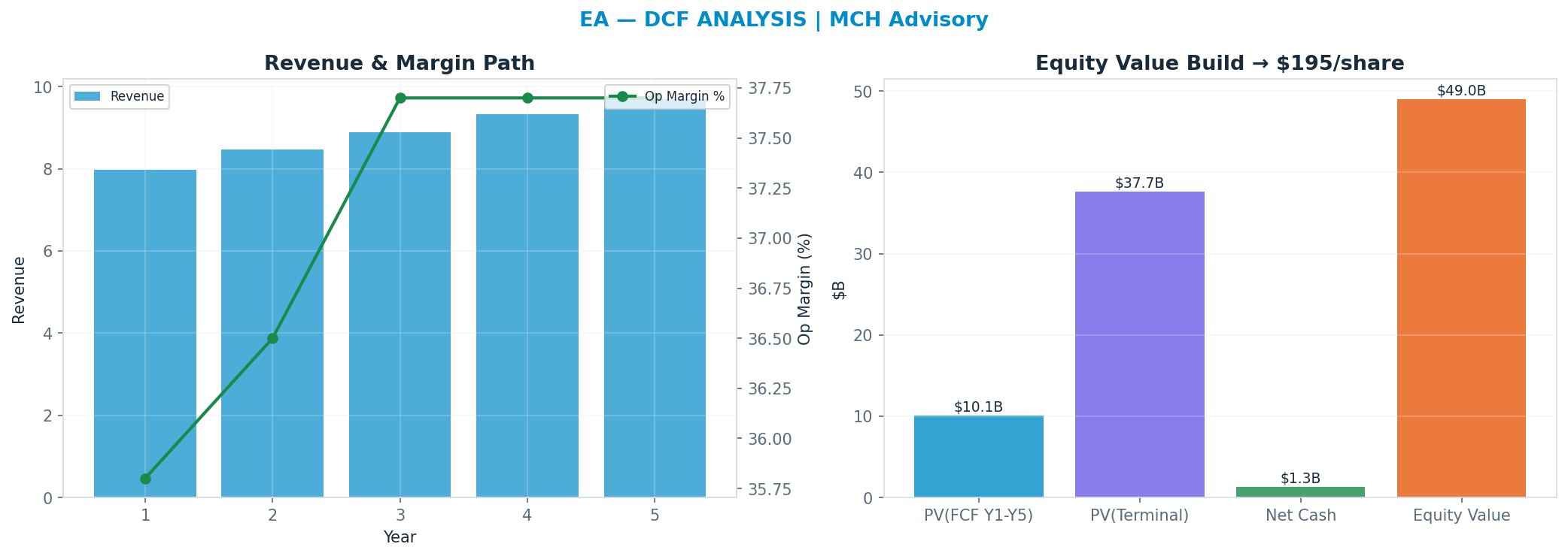 Independent DCF. WACC 9.0%, 20x terminal → <img src=