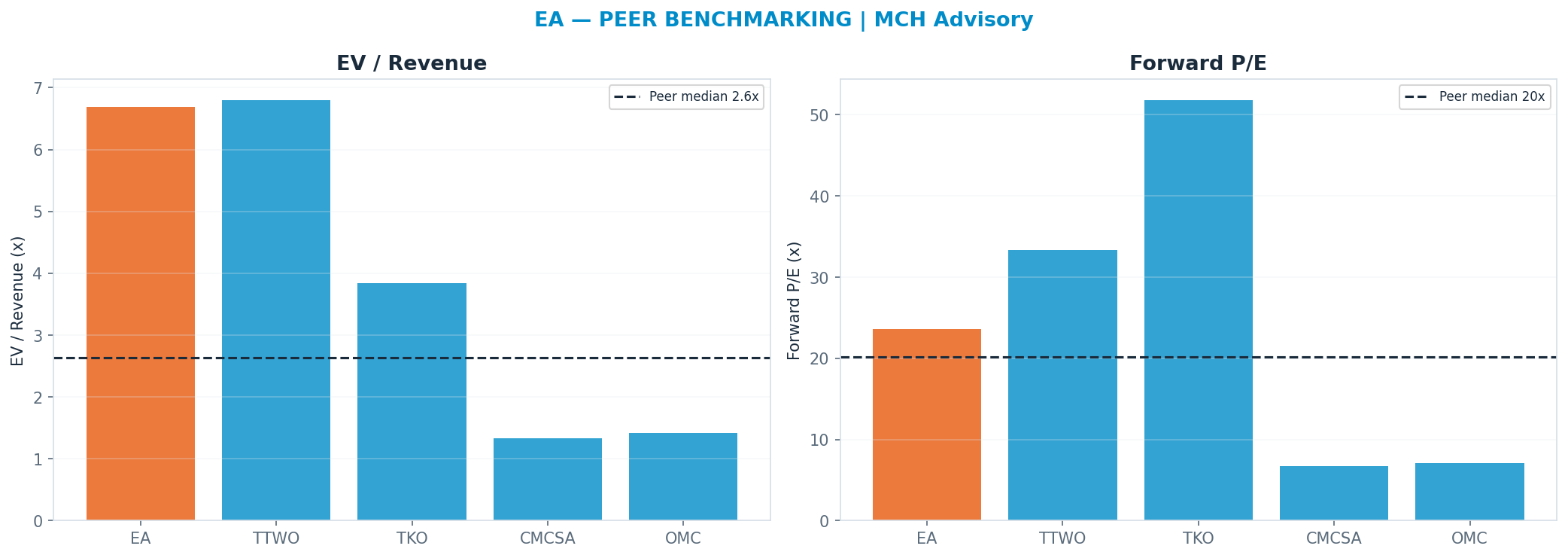 Cross-sectional peer benchmarking. Peer-median fwd P/E 20.21x → <img src=