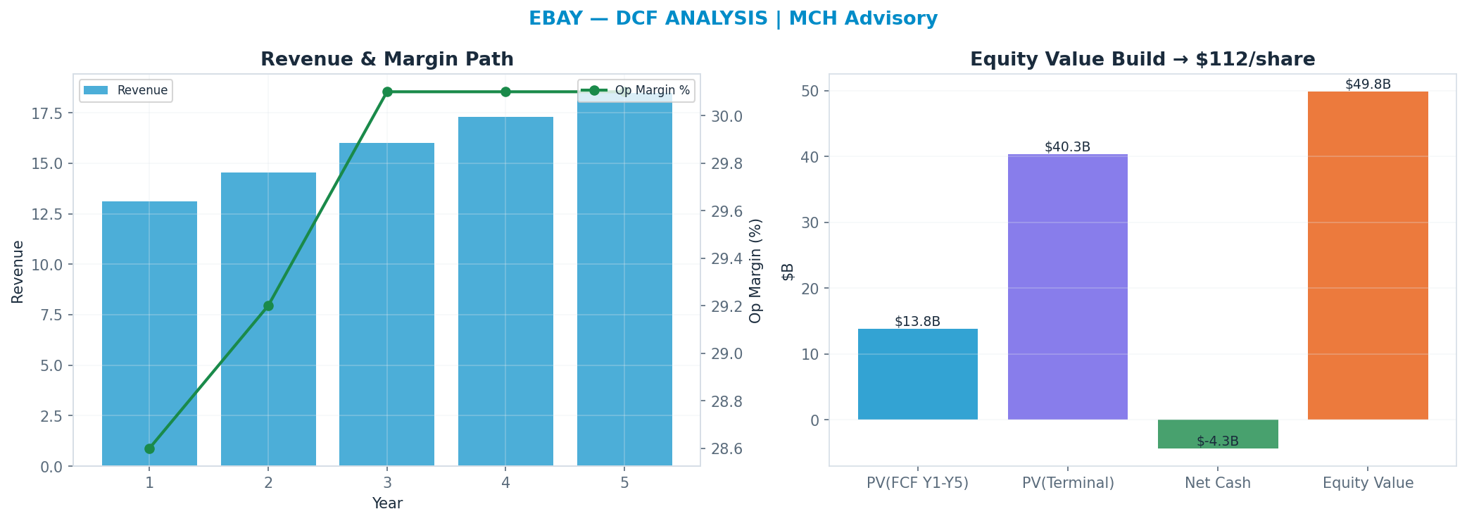 Independent DCF. WACC 10.0%, 15x terminal → <img src=