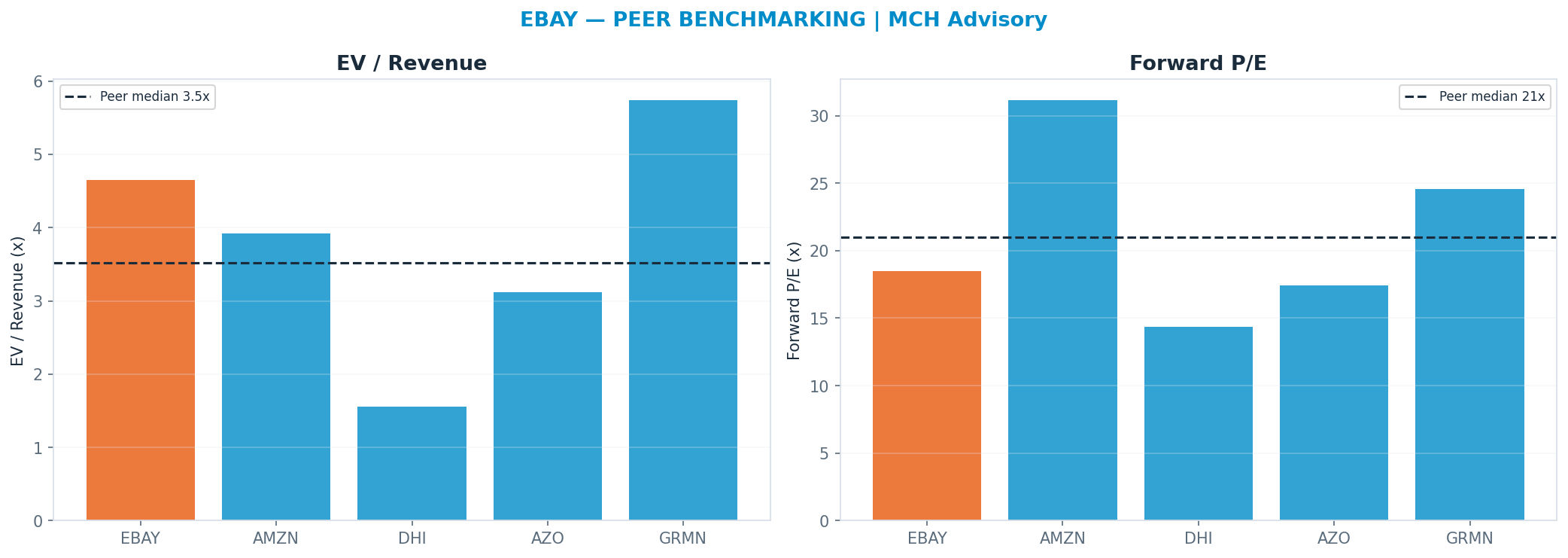 Cross-sectional peer benchmarking. Peer-median fwd P/E 20.995x → <img src=