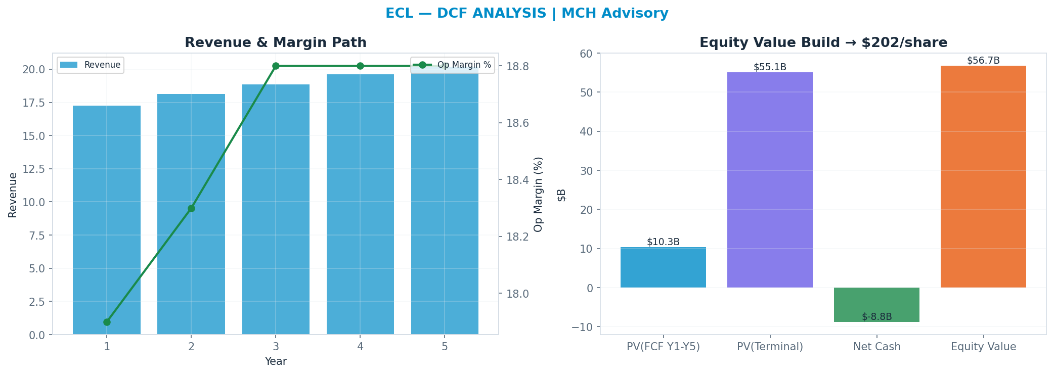 Independent DCF. WACC 8.5%, 29x terminal → $202.