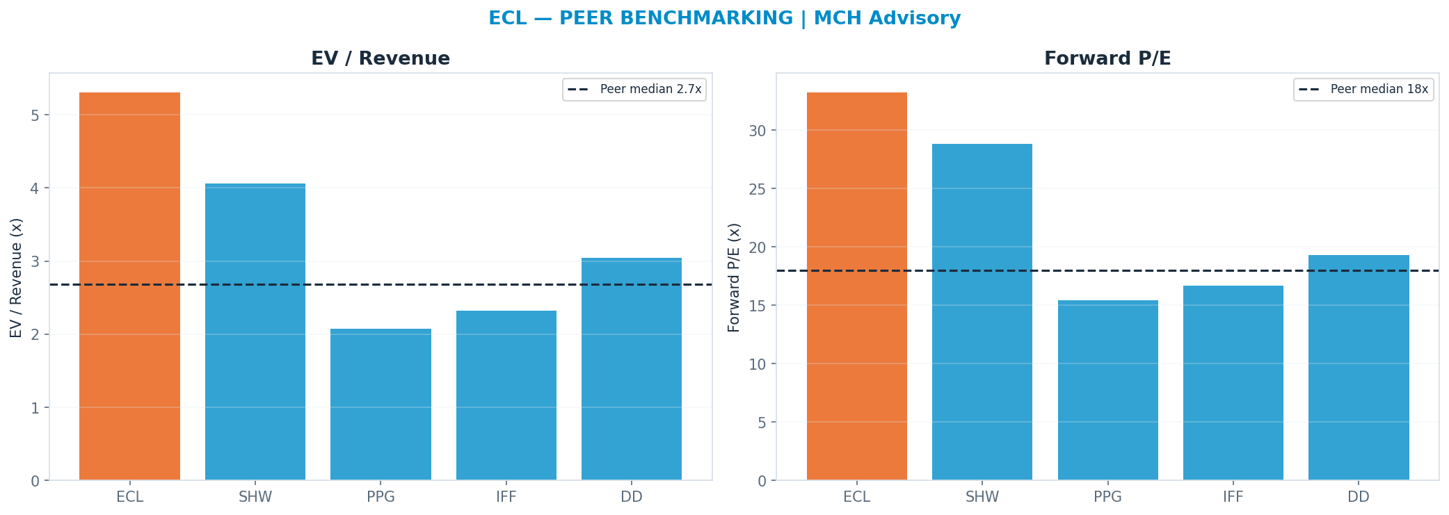 Cross-sectional peer benchmarking. Peer-median fwd P/E 18.015x → <img src=