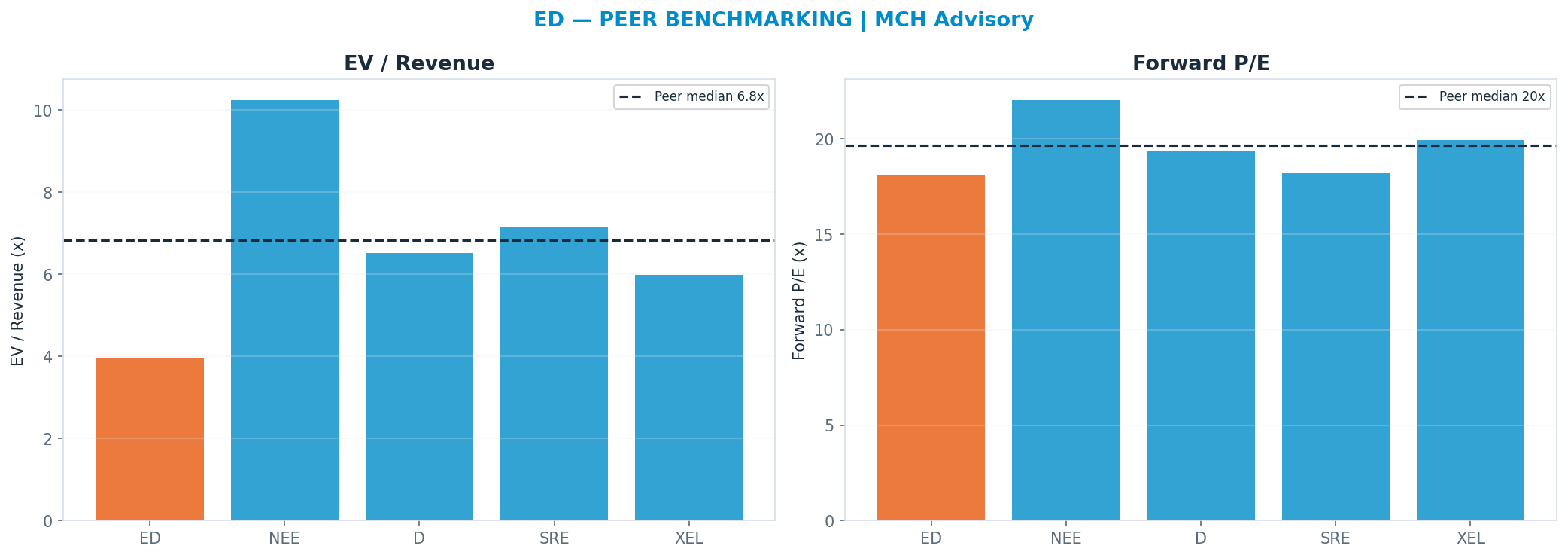 Cross-sectional peer benchmarking. Peer-median fwd P/E 19.65x → <img src=