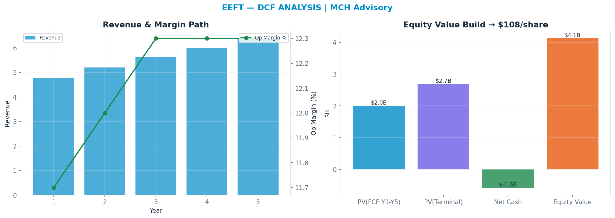 Independent DCF. WACC 9.0%, 7x terminal → <img src=