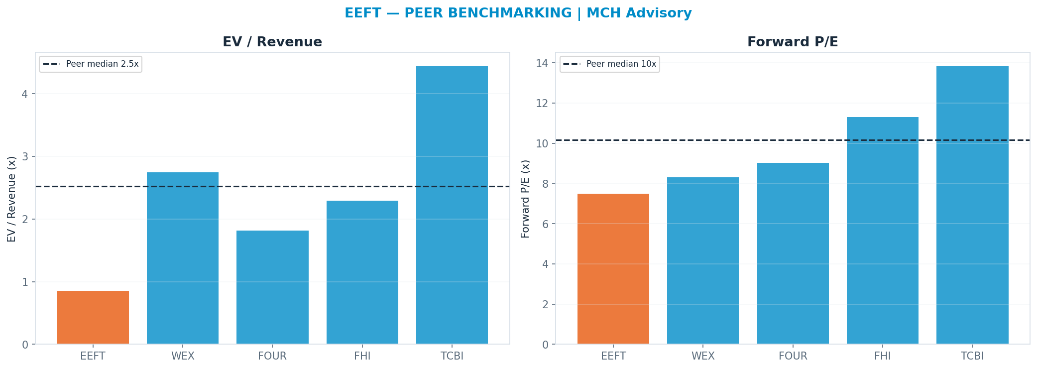Cross-sectional peer benchmarking. Peer-median fwd P/E 10.155x → —; EV/Rev re-rate → $270.