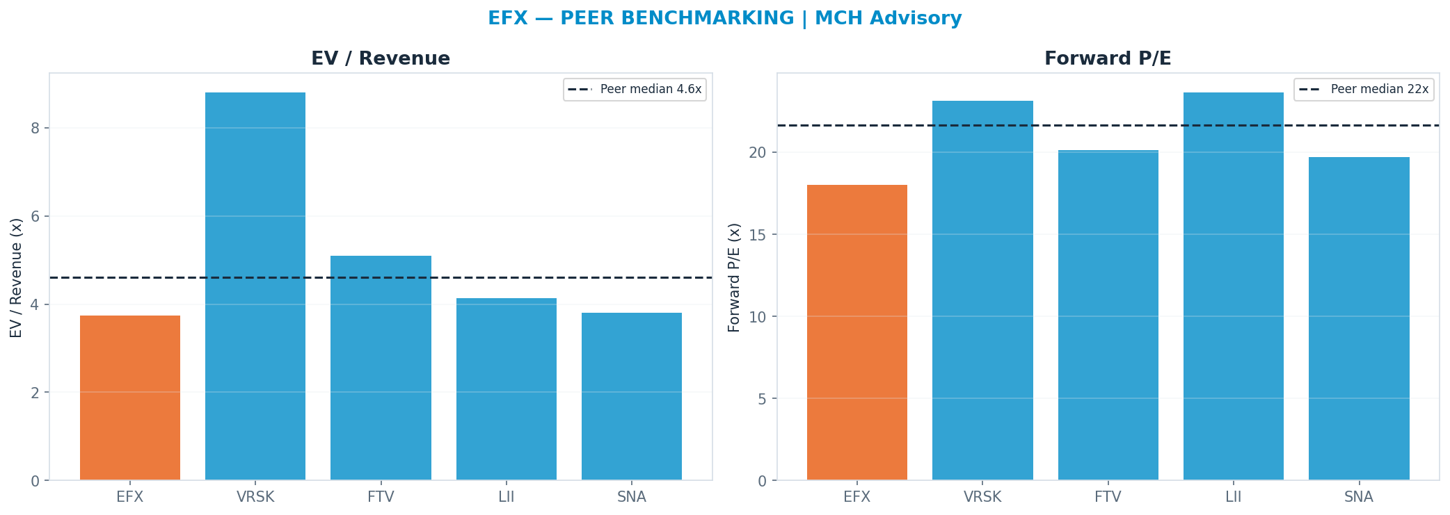 Cross-sectional peer benchmarking. Peer-median fwd P/E 21.634999999999998x → <img src=