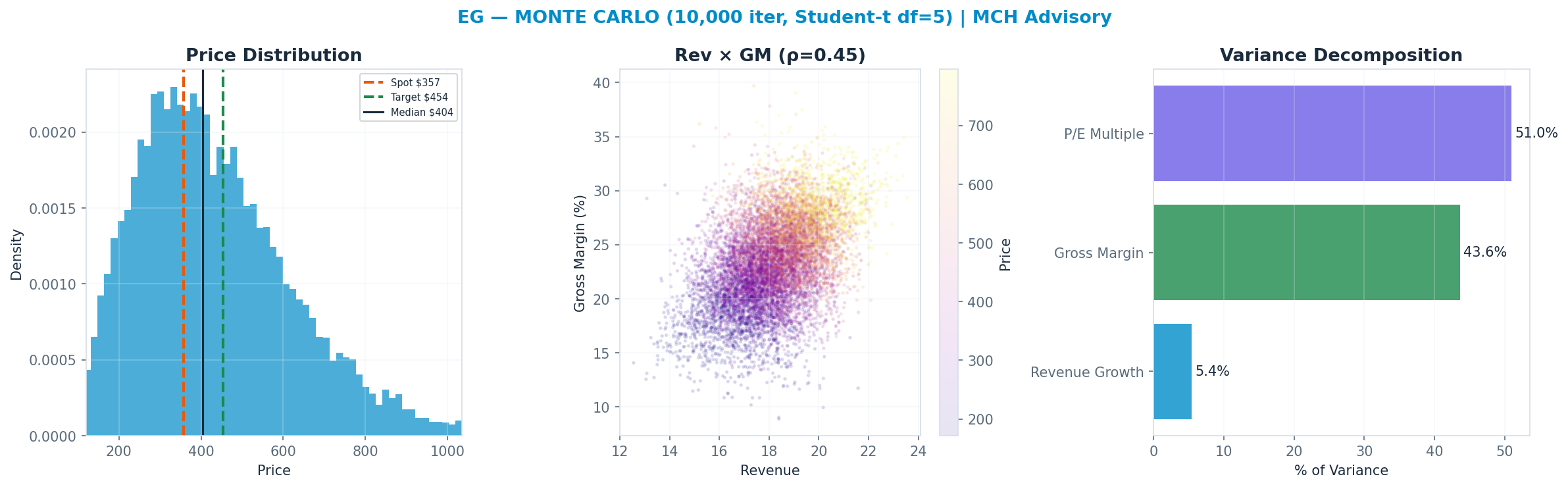 Monte Carlo distribution. Median $404; P(price > current) 60%. P10–P90: $210–$698.