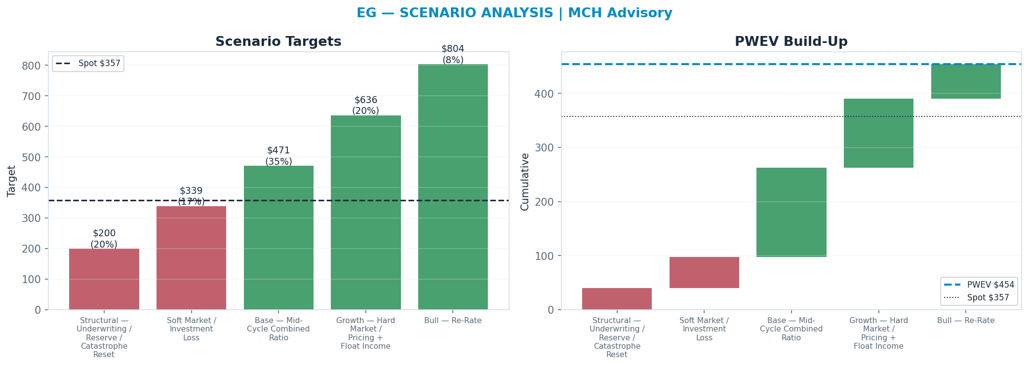 Five-scenario tree. Probability-weighted targets around the $357 spot; PWEV $454 (+27%). the payoff is skewed to the upside — upside to $804 against downside to $200