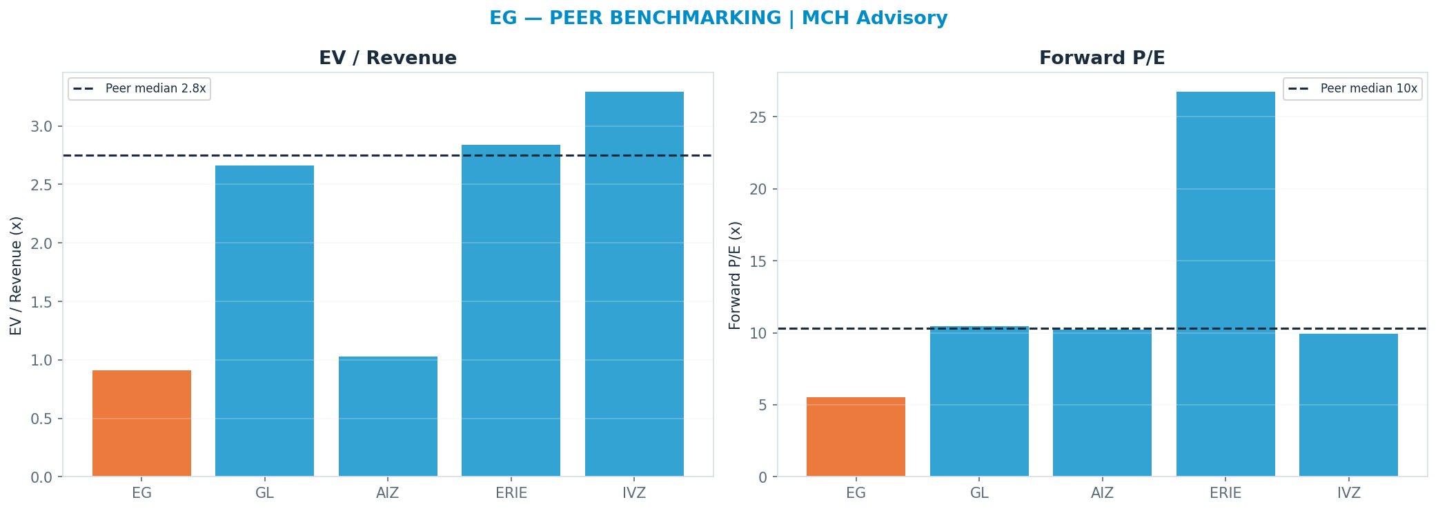 Cross-sectional peer benchmarking. Peer-median fwd P/E 10.325x → $670; EV/Rev re-rate → <img src=