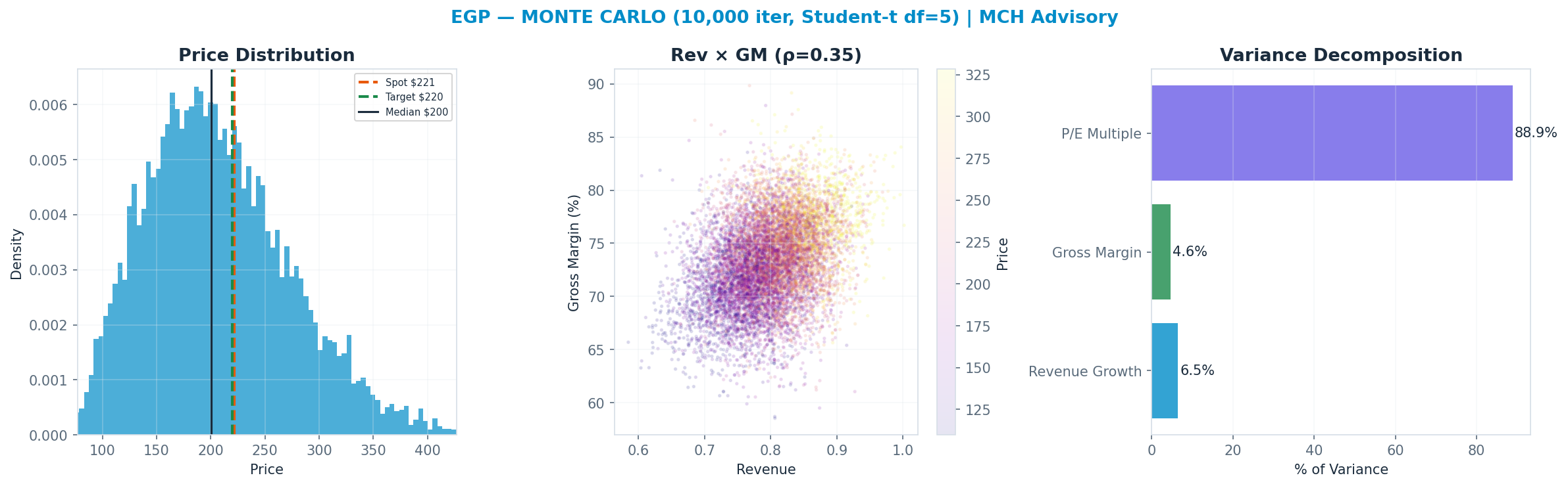 Monte Carlo distribution. Median $200; P(price > current) 38%. P10–P90: <img src=