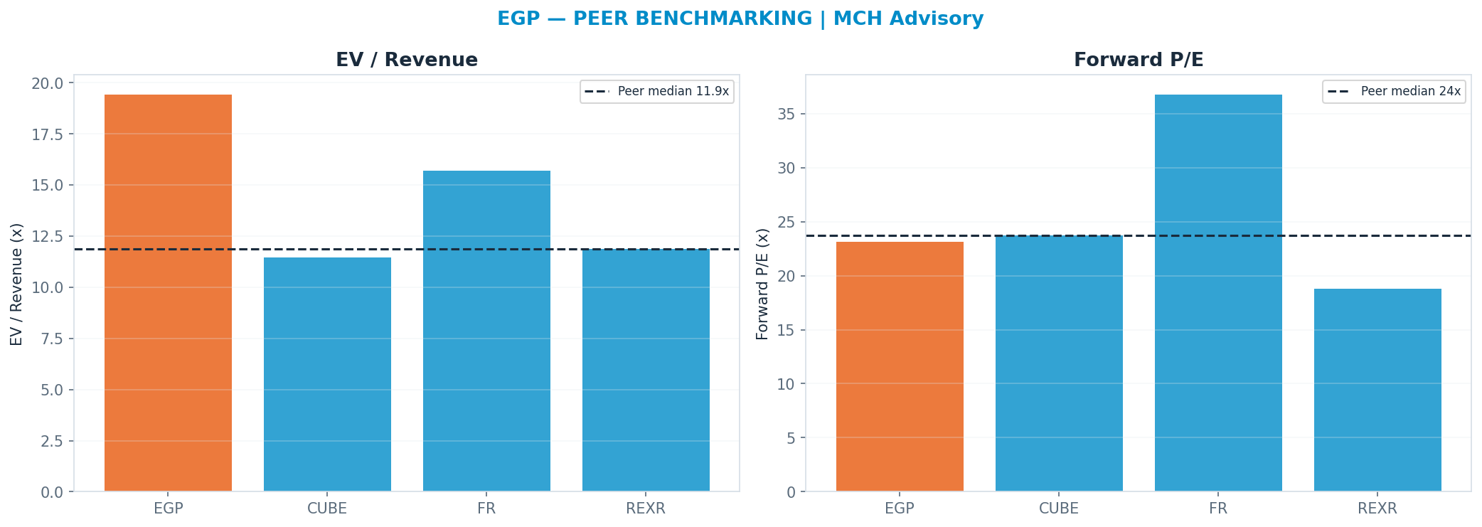 Cross-sectional peer benchmarking. Peer-median fwd P/E 23.75x → —; EV/Rev re-rate → <img src=