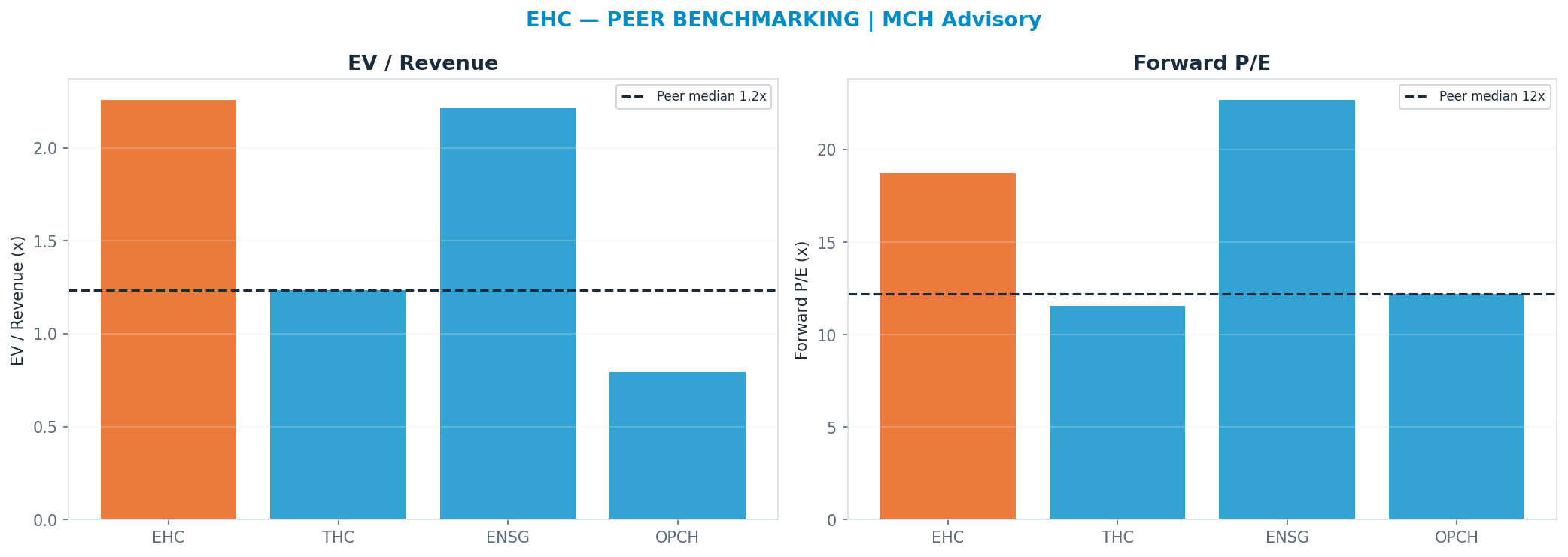 Cross-sectional peer benchmarking. Peer-median fwd P/E 12.21x → —; EV/Rev re-rate → $49.59.